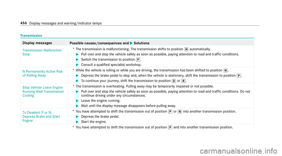 MERCEDES-BENZ E-CLASS CABRIOLET 2019 Owners Manual Tr
ansmis sion Di
spla ymessag es
Possible causes/conseq uencesand0050 0050
Solutions
Transmission Malfunction
St op *
The transmission ismalfunct ioning.Thetransmission shiftsto position 005Cautomati MERCEDES-BENZ E-CLASS CABRIOLET 2019 Owners Manual Tr
ansmis sion Di
spla ymessag es
Possible causes/conseq uencesand0050 0050
Solutions
Transmission Malfunction
St op *
The transmission ismalfunct ioning.Thetransmission shiftsto position 005Cautomati
