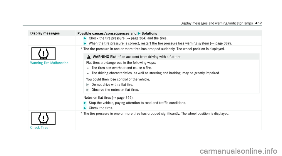 MERCEDES-BENZ E-CLASS CABRIOLET 2019 Owners Manual Disp
laymes sages
Possible causes/conseq uencesand0050 0050
Solutions 0007
Chec kth etir epr essur e(→ pag e38 4) and thetir es. 0007
When thetir epr essur eis cor rect, restar tth etir epr essur el MERCEDES-BENZ E-CLASS CABRIOLET 2019 Owners Manual Disp
laymes sages
Possible causes/conseq uencesand0050 0050
Solutions 0007
Chec kth etir epr essur e(→ pag e38 4) and thetir es. 0007
When thetir epr essur eis cor rect, restar tth etir epr essur el