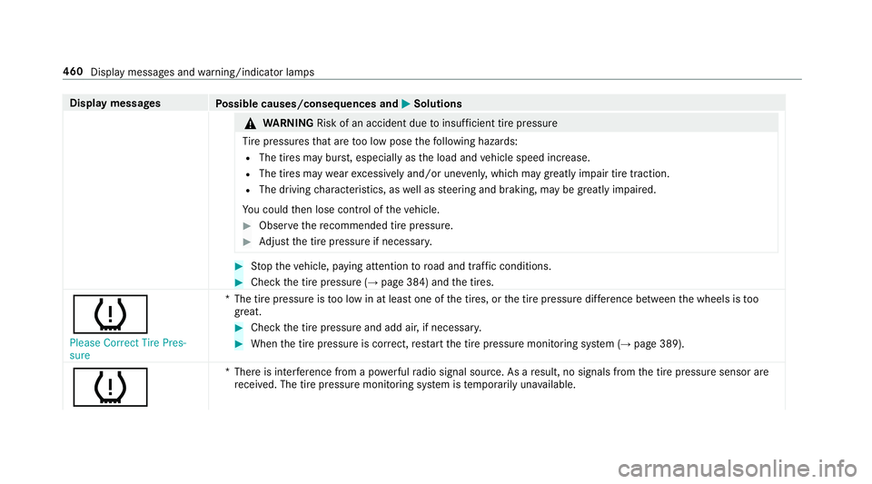 MERCEDES-BENZ E-CLASS CABRIOLET 2019 Owners Manual Disp
laymes sages
Possible causes/conseq uencesand0050 0050
Solutions 000A
WARNIN GRisk ofan acci dent dueto insuf ficie nttirepr ess ure
Ti re pressur esthat areto olow pose thefo llo wing hazar ds:
MERCEDES-BENZ E-CLASS CABRIOLET 2019 Owners Manual Disp
laymes sages
Possible causes/conseq uencesand0050 0050
Solutions 000A
WARNIN GRisk ofan acci dent dueto insuf ficie nttirepr ess ure
Ti re pressur esthat areto olow pose thefo llo wing hazar ds: