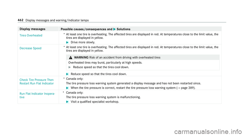 MERCEDES-BENZ E-CLASS CABRIOLET 2019 Owners Manual Disp
laymes sages
Possible causes/conseq uencesand0050 0050
Solutions
Tires Overheated *A
tle as tone tireisov erheating. Theaffect ed tires aredispl ayed inred. At temp eratur esclose tothelimit valu MERCEDES-BENZ E-CLASS CABRIOLET 2019 Owners Manual Disp
laymes sages
Possible causes/conseq uencesand0050 0050
Solutions
Tires Overheated *A
tle as tone tireisov erheating. Theaffect ed tires aredispl ayed inred. At temp eratur esclose tothelimit valu