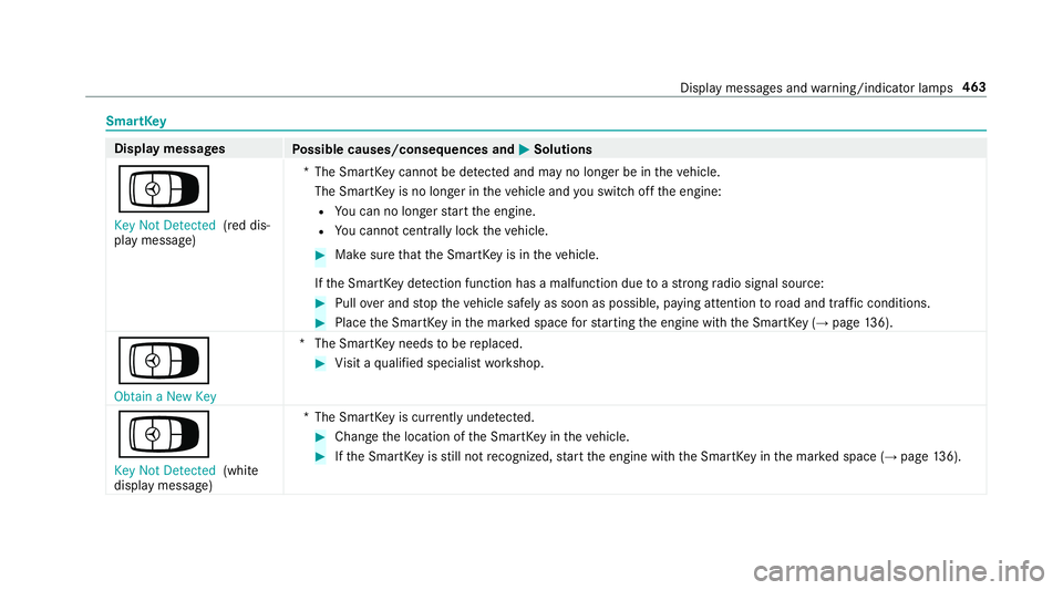 MERCEDES-BENZ E-CLASS CABRIOLET 2019 Owners Manual Smar
tKey Disp
laymes sages
Possible causes/conseq uencesand0050 0050
Solutions
Á Key NotDetected (red dis‐
pla ymessag e) *T
heSmar tKey canno tbe detected and mayno long erbe intheve hicle.
The S MERCEDES-BENZ E-CLASS CABRIOLET 2019 Owners Manual Smar
tKey Disp
laymes sages
Possible causes/conseq uencesand0050 0050
Solutions
Á Key NotDetected (red dis‐
pla ymessag e) *T
heSmar tKey canno tbe detected and mayno long erbe intheve hicle.
The S