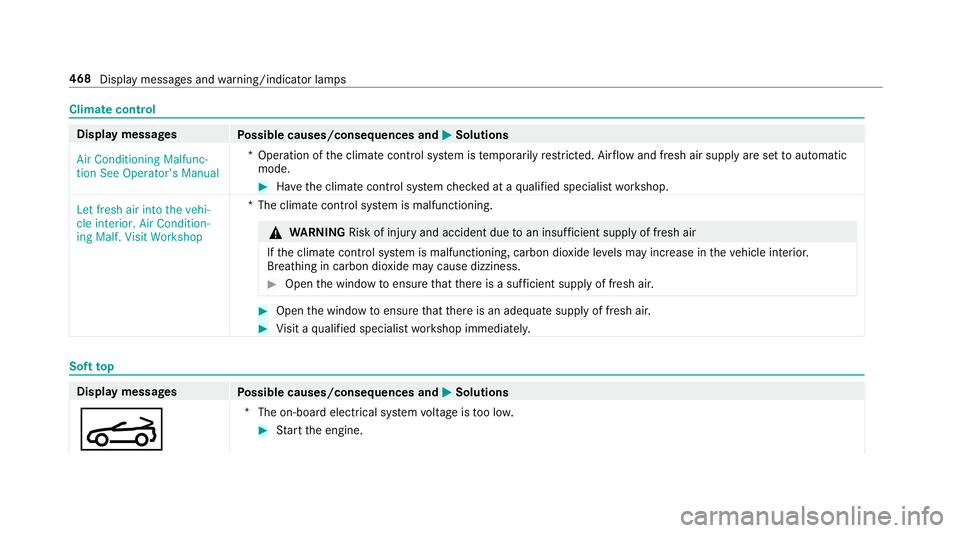 MERCEDES-BENZ E-CLASS CABRIOLET 2019 Owners Manual Clim
atecontr ol Displ
aymes sages
Possible causes/conseq uencesand0050 0050
Solutions
Air Condition ingMalfunc-
tion SeeOperator' sManual *O
peration oftheclimat econ trol system istemp orarily r MERCEDES-BENZ E-CLASS CABRIOLET 2019 Owners Manual Clim
atecontr ol Displ
aymes sages
Possible causes/conseq uencesand0050 0050
Solutions
Air Condition ingMalfunc-
tion SeeOperator' sManual *O
peration oftheclimat econ trol system istemp orarily r