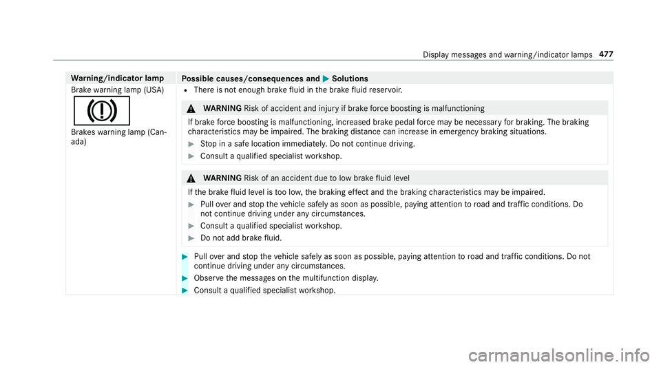 MERCEDES-BENZ E-CLASS CABRIOLET 2019 Owners Manual Wa
rning/indicat orlam p
Possible causes/conseq uencesand0050 0050
Solutions
Br ak ewa rning lam p(US A)
004D Brak eswarning lam p(Can‐
ada) R
Ther eis no tenoug hbr ak efluid inthebr ak efluid rese MERCEDES-BENZ E-CLASS CABRIOLET 2019 Owners Manual Wa
rning/indicat orlam p
Possible causes/conseq uencesand0050 0050
Solutions
Br ak ewa rning lam p(US A)
004D Brak eswarning lam p(Can‐
ada) R
Ther eis no tenoug hbr ak efluid inthebr ak efluid rese