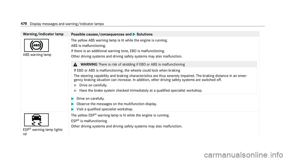 MERCEDES-BENZ E-CLASS CABRIOLET 2019 Owners Manual Wa
rning/indicat orlam p
Possible causes/conseq uencesand0050 0050
Solutions
0025 ABS warning lam p The
yello wAB Swa rning lam pis lit while theengine isrunning .
ABS isma lfunctio ning.
If th er eis MERCEDES-BENZ E-CLASS CABRIOLET 2019 Owners Manual Wa
rning/indicat orlam p
Possible causes/conseq uencesand0050 0050
Solutions
0025 ABS warning lam p The
yello wAB Swa rning lam pis lit while theengine isrunning .
ABS isma lfunctio ning.
If th er eis