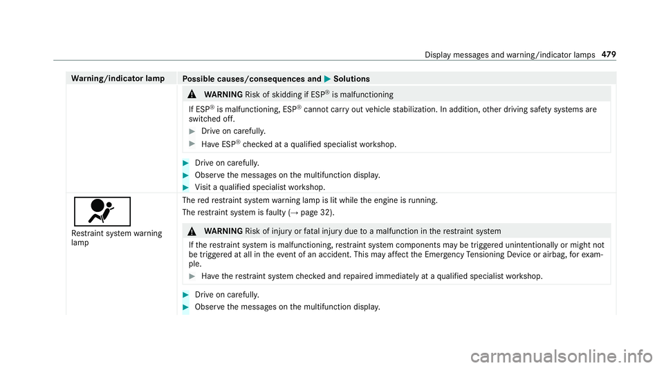 MERCEDES-BENZ E-CLASS CABRIOLET 2019 Owners Manual Wa
rning/indicat orlam p
Possible causes/conseq uencesand0050 0050
Solutions 000A
WARNIN GRisk ofskid ding ifESP ®
is mal functi oning
If ESP ®
is mal functi oning,ESP ®
canno tcar ryout vehicle st MERCEDES-BENZ E-CLASS CABRIOLET 2019 Owners Manual Wa
rning/indicat orlam p
Possible causes/conseq uencesand0050 0050
Solutions 000A
WARNIN GRisk ofskid ding ifESP ®
is mal functi oning
If ESP ®
is mal functi oning,ESP ®
canno tcar ryout vehicle st