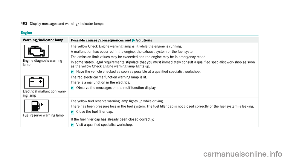 MERCEDES-BENZ E-CLASS CABRIOLET 2019 Owners Manual Engine
Wa
rning/indicat orlam p
Possible causes/conseq uencesand0050 0050
Solutions
00B9 En gine diagnosis warning
lam p The
yello wChec kEn gine warning lam pis lit while theengine isrunning .
A ma l MERCEDES-BENZ E-CLASS CABRIOLET 2019 Owners Manual Engine
Wa
rning/indicat orlam p
Possible causes/conseq uencesand0050 0050
Solutions
00B9 En gine diagnosis warning
lam p The
yello wChec kEn gine warning lam pis lit while theengine isrunning .
A ma l