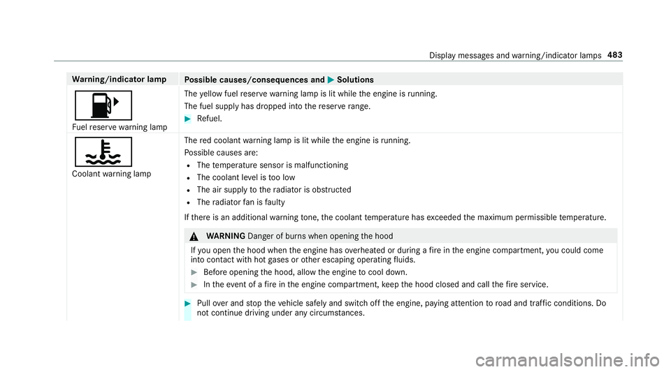MERCEDES-BENZ E-CLASS CABRIOLET 2019 Owners Manual Wa
rning/indicat orlam p
Possible causes/conseq uencesand0050 0050
Solutions
00B6 Fu elreser vewarning lam p The
yello wfuel reser vewarning lam pis lit while theengine isrunning .
The fuelsu pp lyha MERCEDES-BENZ E-CLASS CABRIOLET 2019 Owners Manual Wa
rning/indicat orlam p
Possible causes/conseq uencesand0050 0050
Solutions
00B6 Fu elreser vewarning lam p The
yello wfuel reser vewarning lam pis lit while theengine isrunning .
The fuelsu pp lyha