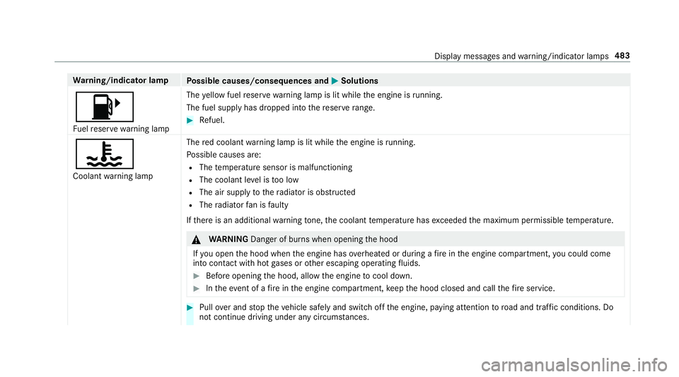 MERCEDES-BENZ E-CLASS CABRIOLET 2019  Owners Manual Wa
rning/indicat orlam p
Possible causes/conseq uencesand0050 0050
Solutions
00B6 Fu elreser vewarning lam p The
yello wfuel reser vewarning lam pis lit while theengine isrunning .
The fuelsu pp lyha 