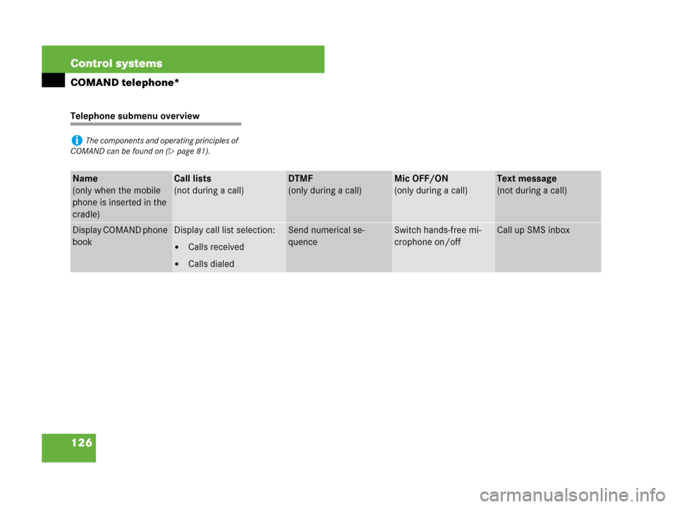 MERCEDES-BENZ CL500 2007 C216 Owners Manual 126 Control systems
COMAND telephone*
Telephone submenu overview
iThe components and operating principles of 
COMAND can be found on (
page 81).
Name 
(only when the mobile 
phone is inserted in the 