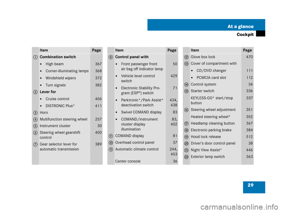 MERCEDES-BENZ CL500 2007 C216 Owners Manual 29 At a glance
Cockpit
ItemPage
1Combination switch
High beam
Corner-illuminating lamps
Windshield wipers
Turn signals
367
368
372
382
2Lever for
Cruise control
DISTRONIC Plus*
406
411
3Horn
4Mu