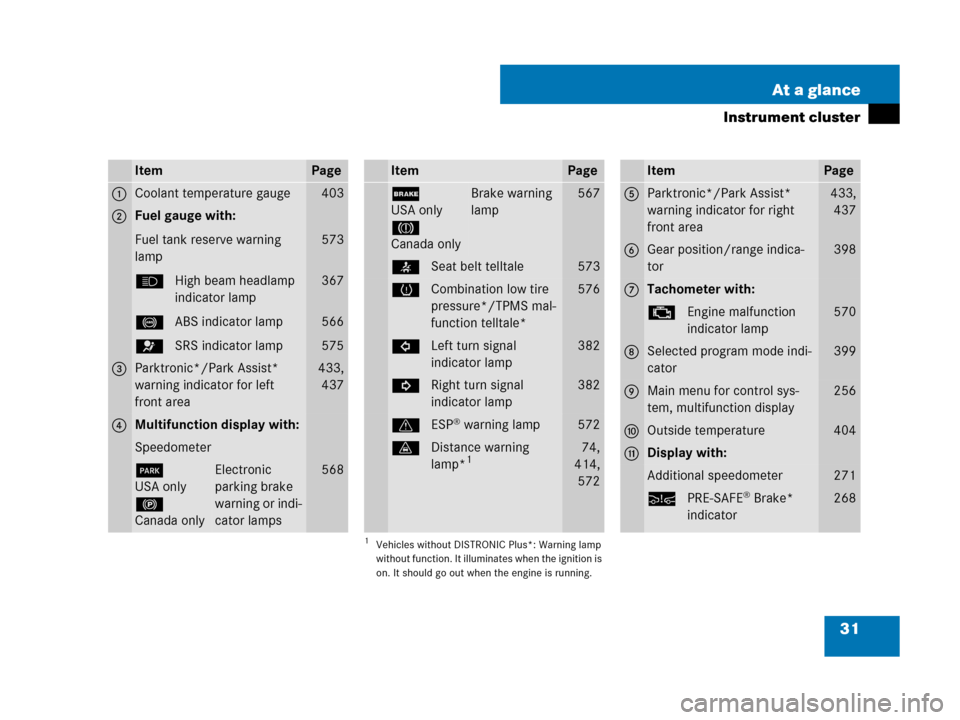 MERCEDES-BENZ CL500 2007 C216 Owners Manual 31 At a glance
Instrument cluster
ItemPage
1Coolant temperature gauge403
2Fuel gauge with:
Fuel tank reserve warning 
lamp
AHigh beam headlamp 
indicator lamp
-ABS indicator lamp
=SRS indicator lamp
5