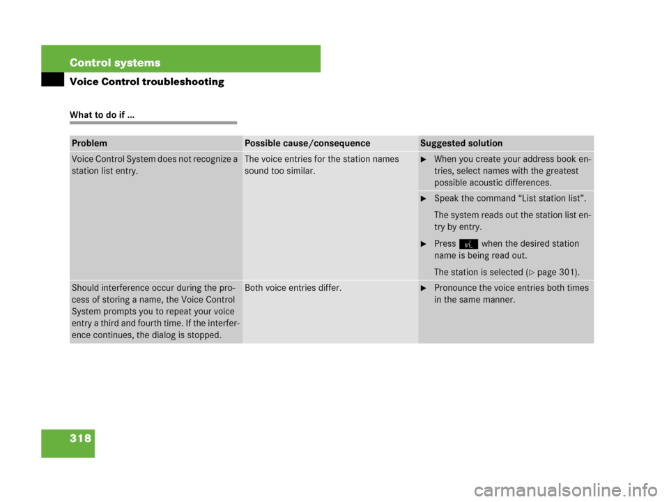 MERCEDES-BENZ CL500 2007 C216 Owners Manual 318 Control systems
Voice Control troubleshooting
What to do if ...
ProblemPossible cause/consequenceSuggested solution
Voice Control System does not recognize a 
station list entry.The voice entries 