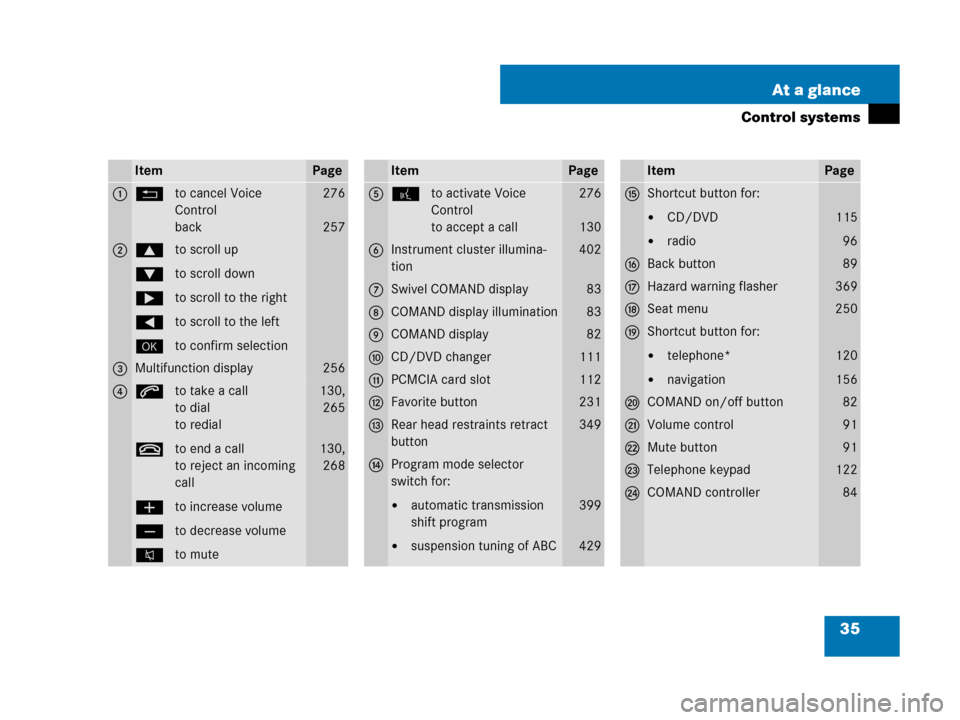 MERCEDES-BENZ CL500 2007 C216 Owners Manual 35 At a glance
Control systems
ItemPage
1Lto cancel Voice 
Control
back276
257
2$to scroll up
%to scroll down
&to scroll to the right
(to scroll to the left
#to confirm selection
3Multifunction displa