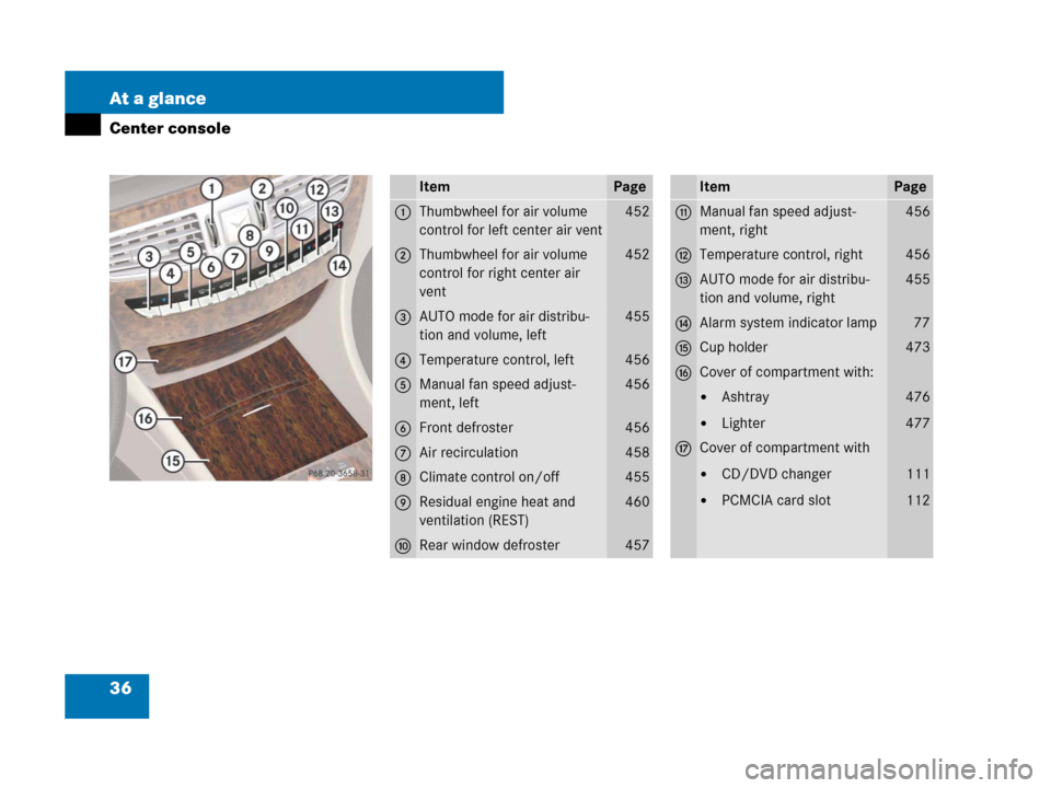 MERCEDES-BENZ CL500 2007 C216 Owners Manual 36 At a glance
Center console
ItemPage
1Thumbwheel for air volume 
control for left center air vent452
2Thumbwheel for air volume 
control for right center air 
vent 452
3AUTO mode for air distribu-
t