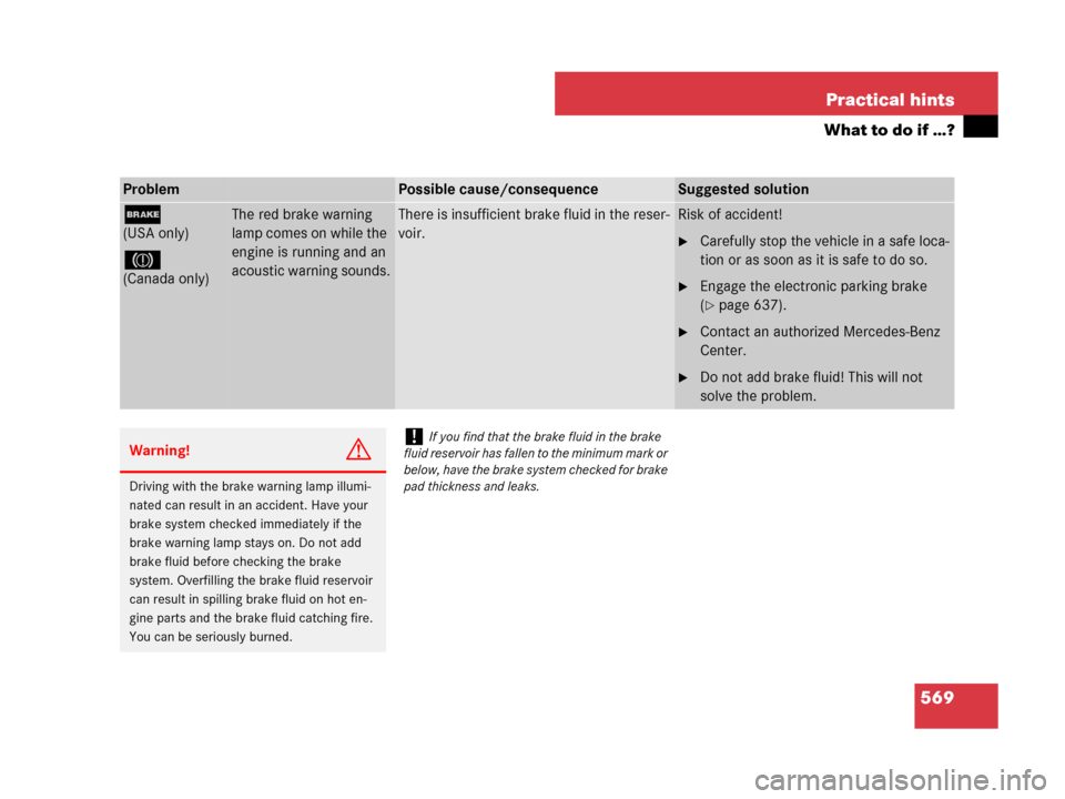 MERCEDES-BENZ CL500 2007 C216 Owners Manual 569 Practical hints
What to do if …?
ProblemPossible cause/consequenceSuggested solution
;
(USA only)
3
(Canada only)
The red brake warning 
lamp comes on while the 
engine is running and an 
acoust