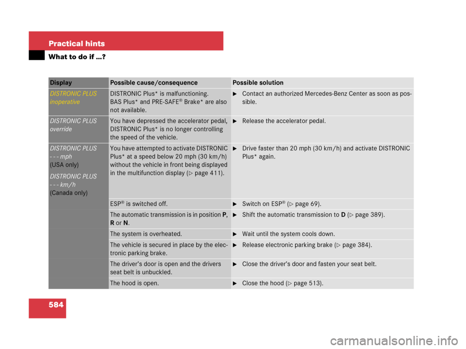 MERCEDES-BENZ CL500 2007 C216 Owners Manual 584 Practical hints
What to do if …?
Display Possible cause/consequencePossible solution
DISTRONIC PLUS
inoperativeDISTRONIC Plus* is malfunctioning. 
BAS Plus* and PRE-SAFE® Brake* are also 
not a