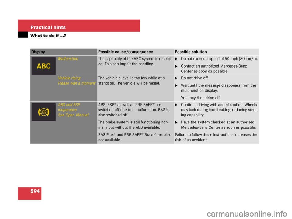 MERCEDES-BENZ CL500 2007 C216 Owners Manual 594 Practical hints
What to do if …?
Display Possible cause/consequencePossible solution
MalfunctionThe capability of the ABC system is restrict-
ed. This can impair the handling.Do not exceed a sp