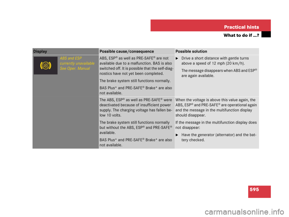 MERCEDES-BENZ CL600 2007 C216 Owners Manual 595 Practical hints
What to do if …?
Display Possible cause/consequencePossible solution
ABS and ESP
currently unavailable
See Oper. ManualABS, ESP® as well as PRE-SAFE® are not 
available due to 