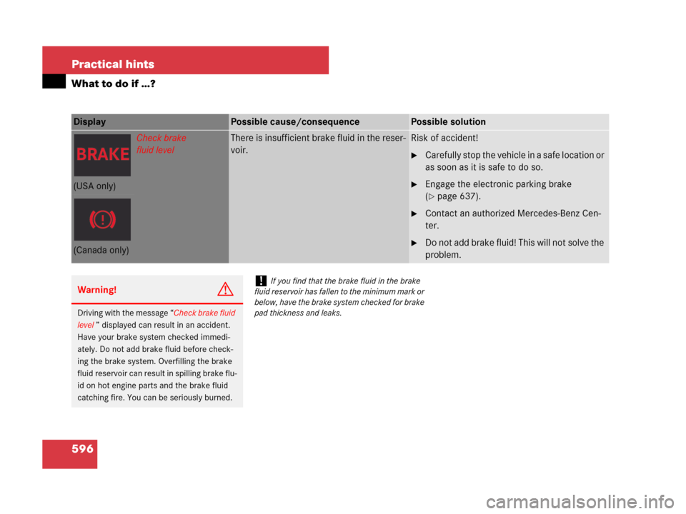 MERCEDES-BENZ CL500 2007 C216 Owners Manual 596 Practical hints
What to do if …?
Display Possible cause/consequencePossible solution
Check brake
fluid levelThere is insufficient brake fluid in the reser-
voir.Risk of accident!
Carefully stop