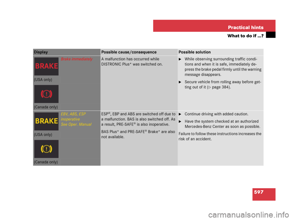 MERCEDES-BENZ CL500 2007 C216 Owners Manual 597 Practical hints
What to do if …?
Display Possible cause/consequencePossible solution
Brake immediatelyA malfunction has occurred while 
DISTRONIC Plus* was switched on.While observing surroundi