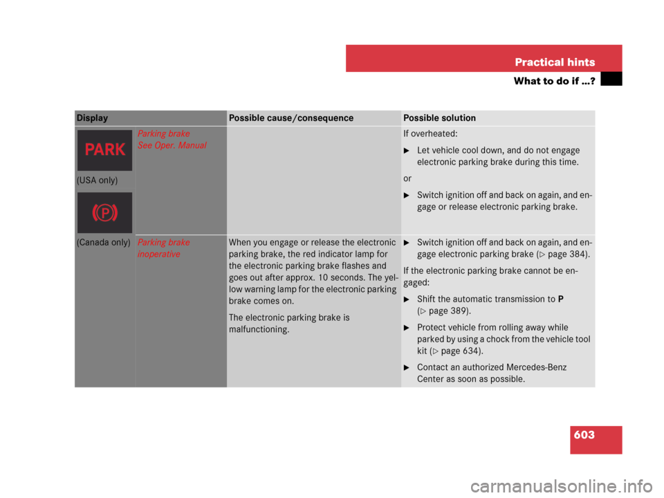 MERCEDES-BENZ CL500 2007 C216 Owners Manual 603 Practical hints
What to do if …?
Display Possible cause/consequencePossible solution
Parking brake
See Oper. ManualIf overheated:
Let vehicle cool down, and do not engage 
electronic parking br