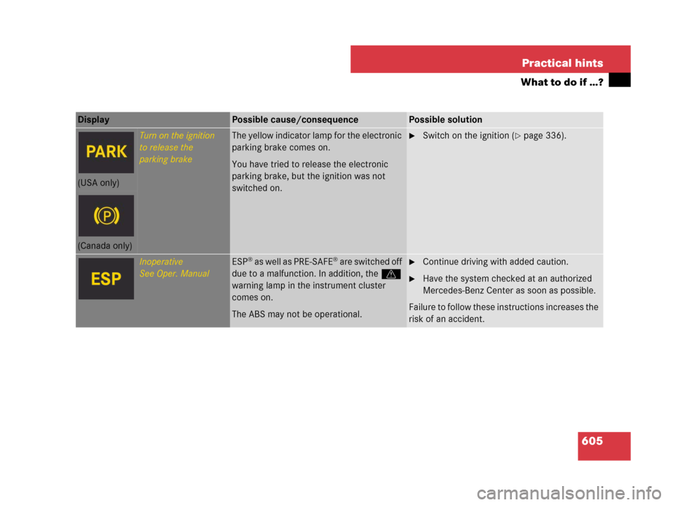 MERCEDES-BENZ CL500 2007 C216 Owners Manual 605 Practical hints
What to do if …?
Display Possible cause/consequencePossible solution
Turn on the ignition
to release the
parking brakeThe yellow indicator lamp for the electronic 
parking brake 