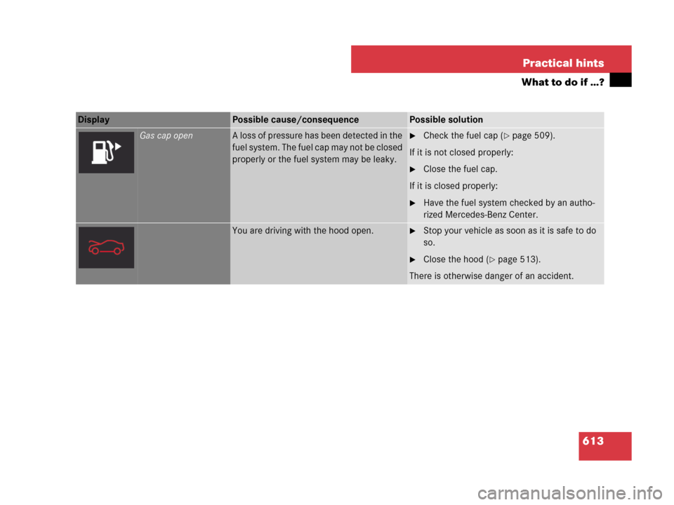 MERCEDES-BENZ CL500 2007 C216 Owners Manual 613 Practical hints
What to do if …?
Display Possible cause/consequencePossible solution
Gas cap openA loss of pressure has been detected in the 
fuel system. The fuel cap may not be closed 
properl