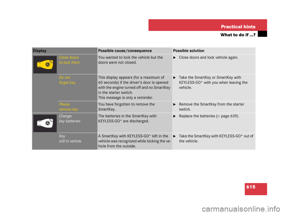 MERCEDES-BENZ CL500 2007 C216 Owners Manual 615 Practical hints
What to do if …?
Display Possible cause/consequencePossible solution
Close doors
to lock themYou wanted to lock the vehicle but the 
doors were not closed.Close doors and lock v