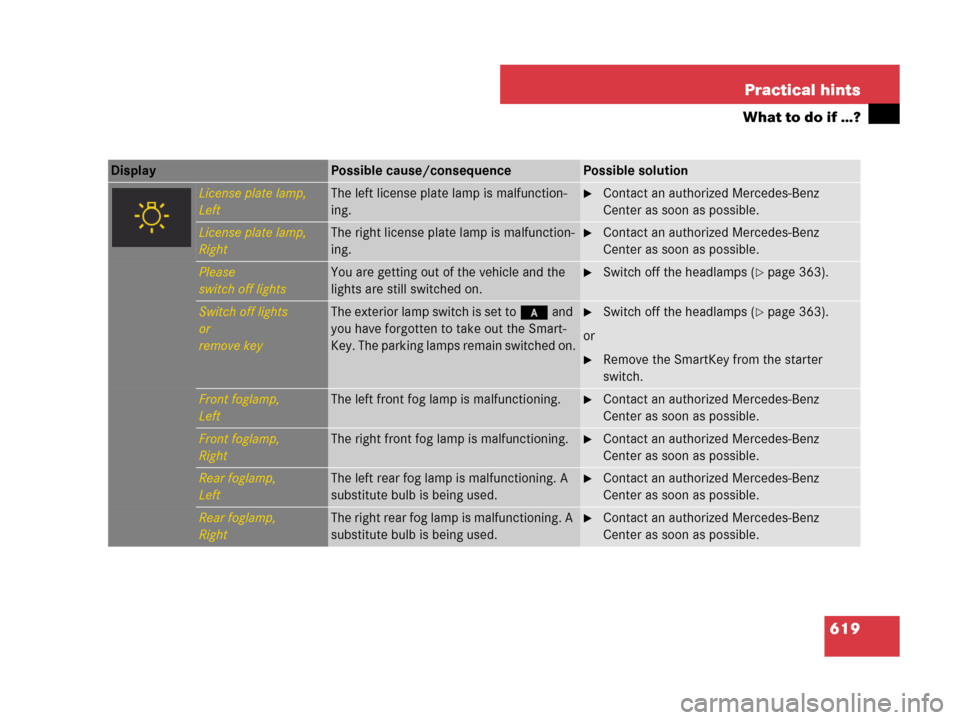 MERCEDES-BENZ CL500 2007 C216 Owners Manual 619 Practical hints
What to do if …?
Display Possible cause/consequencePossible solution
License plate lamp,
LeftThe left license plate lamp is malfunction-
ing.Contact an authorized Mercedes-Benz 