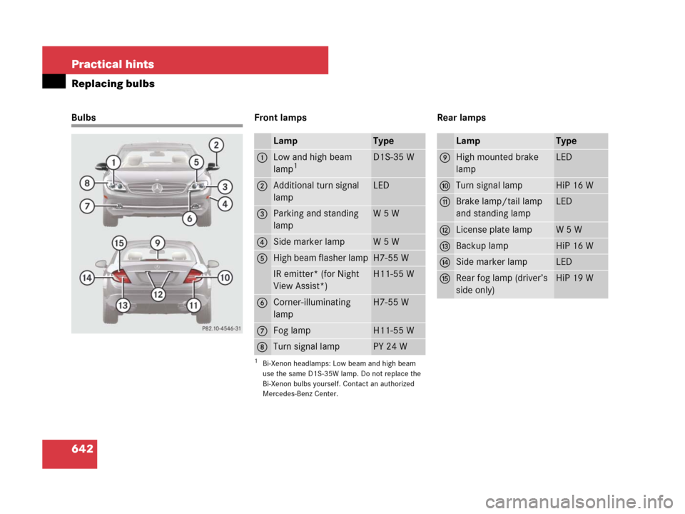 MERCEDES-BENZ CL500 2007 C216 Owners Manual 642 Practical hints
Replacing bulbs
Bulbs Front lamps Rear lamps
LampType
1Low and high beam 
lamp1
1Bi-Xenon headlamps: Low beam and high beam 
use the same D1S-35W lamp. Do not replace the 
Bi-Xenon