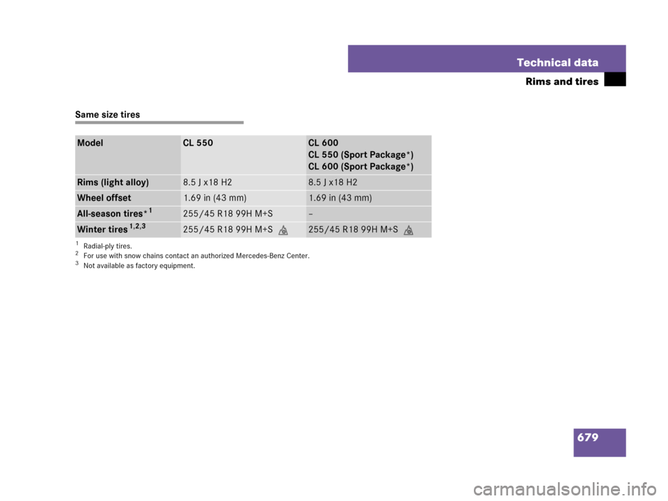 MERCEDES-BENZ CL600 2007 C216 Owners Manual 679 Technical data
Rims and tires
Same size tires
ModelCL 550CL 600
CL 550 (Sport Package*)
CL 600 (Sport Package*)
Rims (light alloy)8.5 J x18 H28.5 J x18 H2
Wheel offset1.69 in (43 mm)1.69 in (43 mm