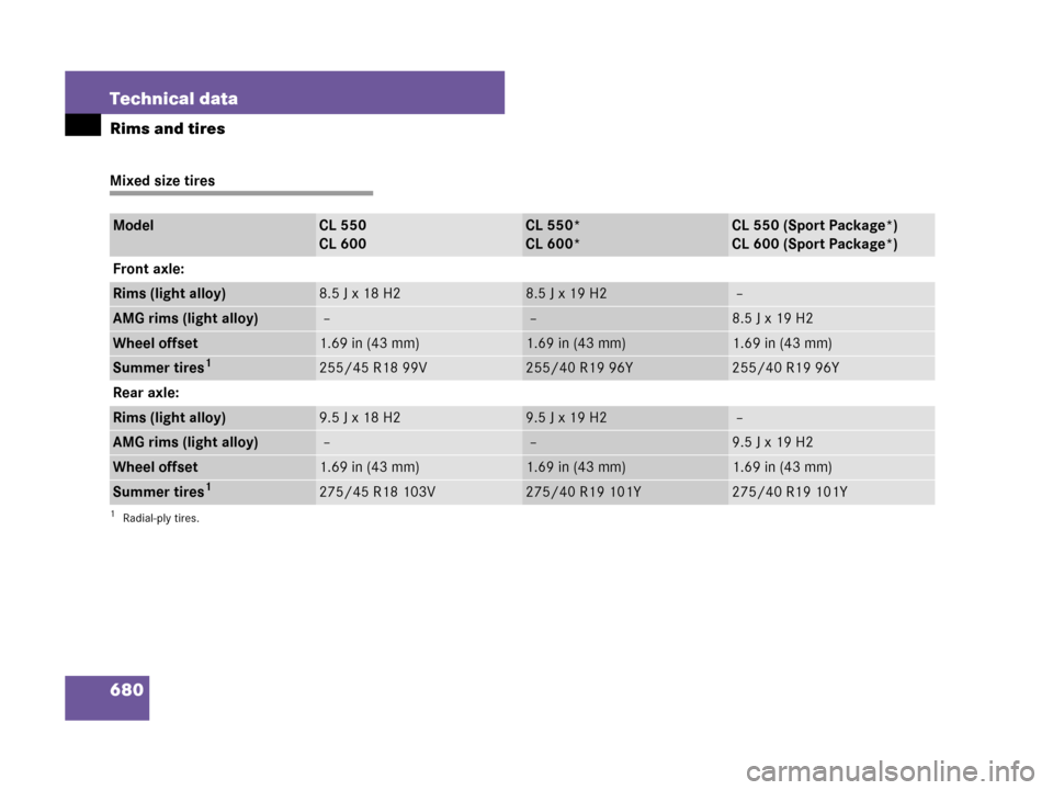 MERCEDES-BENZ CL600 2007 C216 Owners Manual 680 Technical data
Rims and tires
Mixed size tires
ModelCL 550
CL 600CL 550*
CL 600*CL 550 (Sport Package*)
CL 600 (Sport Package*)
Front axle:
Rims (light alloy)8.5 J x 18 H28.5 J x 19 H2 –
AMG rim