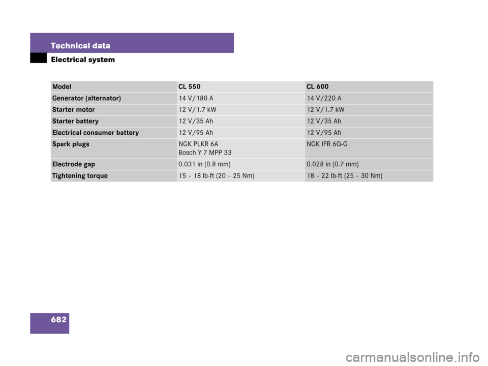 MERCEDES-BENZ CL600 2007 C216 Owners Manual 682 Technical data
Electrical system
ModelCL 550CL 600
Generator (alternator)14 V/180 A14 V/220 A
Starter motor12 V/1.7 kW12 V/1.7 kW
Starter battery12 V/35 Ah12 V/35 Ah
Electrical consumer battery12 