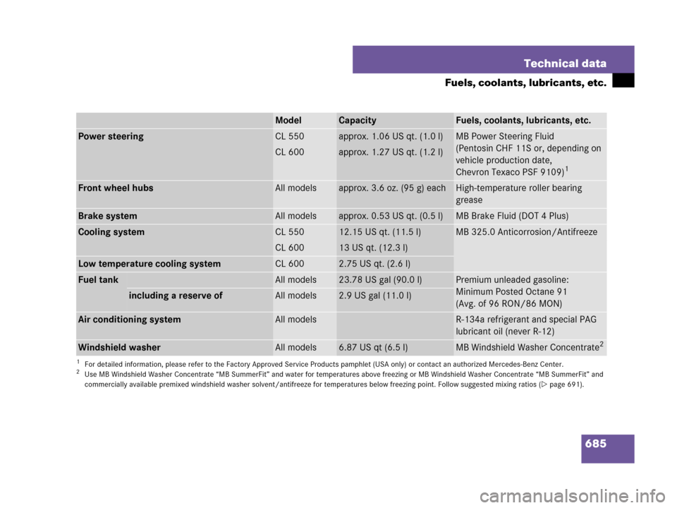 MERCEDES-BENZ CL600 2007 C216 Owners Manual 685 Technical data
Fuels, coolants, lubricants, etc.
ModelCapacityFuels, coolants, lubricants, etc.
Power steeringCL 550approx. 1.06 US qt. (1.0 l)MB Power Steering Fluid
(Pentosin CHF 11S or, dependi