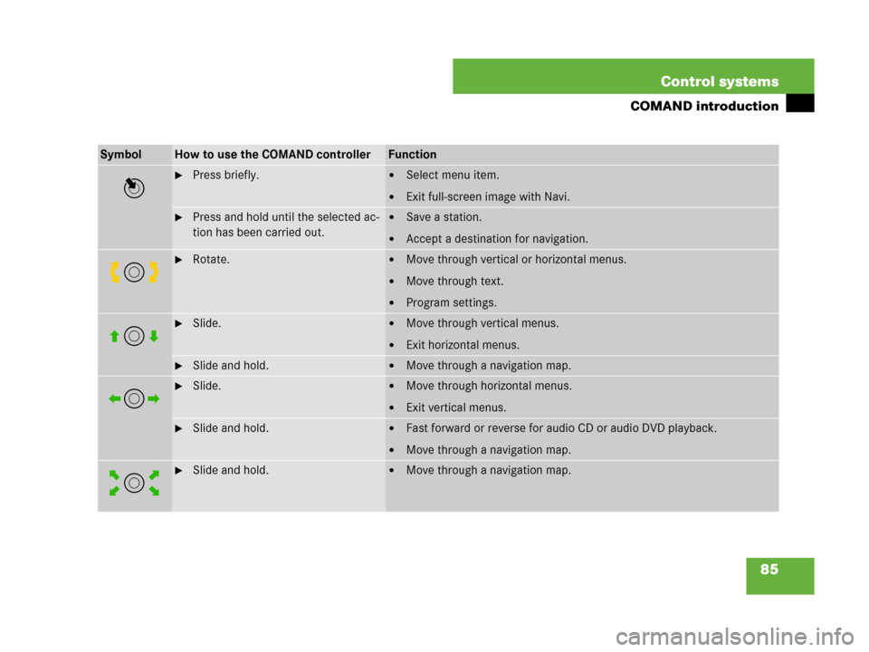 MERCEDES-BENZ CL600 2007 C216 Owners Manual 85 Control systems
COMAND introduction
SymbolHow to use the COMAND controllerFunction
n
Press briefly.Select menu item.
Exit full-screen image with Navi.
Press and hold until the selected ac-
tion