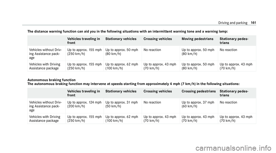 MERCEDES-BENZ S-CLASS CABRIOLET 2019 Owners Manual The distance
warning function can aid you in thefo llowing situations with an intermit tent wa rning tone and a warning lamp: Ve
hicles tr aveling in
front St
ationary vehicles Crossing vehicles Movin MERCEDES-BENZ S-CLASS CABRIOLET 2019 Owners Manual The distance
warning function can aid you in thefo llowing situations with an intermit tent wa rning tone and a warning lamp: Ve
hicles tr aveling in
front St
ationary vehicles Crossing vehicles Movin