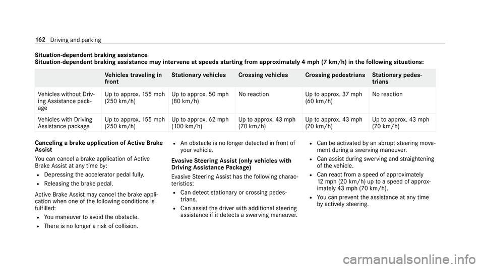 MERCEDES-BENZ S-CLASS CABRIOLET 2019 Owners Manual Situation-dependent braking assistance
Situation-dependent braking assistance may inter vene at speeds starting from appr oxima tely 4mp h (7 km/h) in thefo llowing situations: Ve
hicles tr aveling in MERCEDES-BENZ S-CLASS CABRIOLET 2019 Owners Manual Situation-dependent braking assistance
Situation-dependent braking assistance may inter vene at speeds starting from appr oxima tely 4mp h (7 km/h) in thefo llowing situations: Ve
hicles tr aveling in