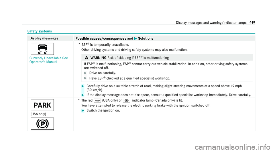 MERCEDES-BENZ S-CLASS CABRIOLET 2019 Owners Manual Saf
ety sy stems Display messages
Possible causes/consequences and 0050
0050Solutions
00E5 Currently Unavailable See
Operator's Manual *
ESP ®
is temp orarily una vailable.
Other driving sy stems MERCEDES-BENZ S-CLASS CABRIOLET 2019 Owners Manual Saf
ety sy stems Display messages
Possible causes/consequences and 0050
0050Solutions
00E5 Currently Unavailable See
Operator's Manual *
ESP ®
is temp orarily una vailable.
Other driving sy stems