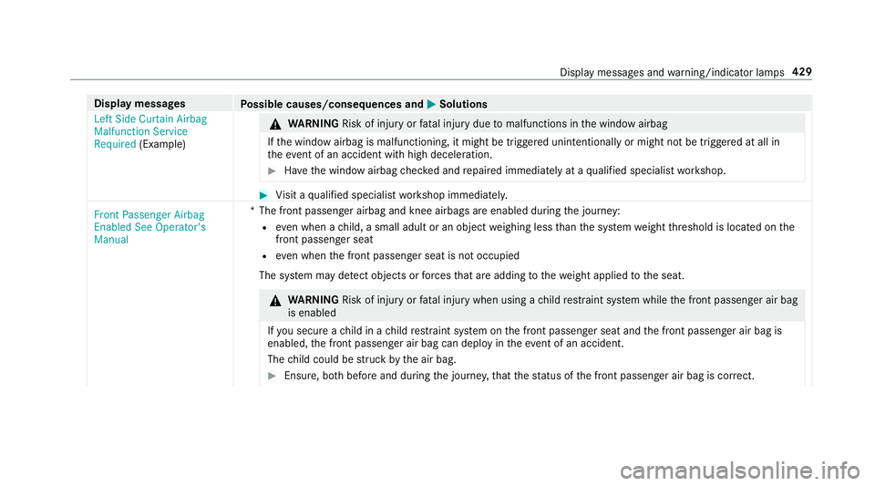 MERCEDES-BENZ S-CLASS CABRIOLET 2019 Owners Manual Display messages
Possible causes/consequences and 0050
0050Solutions
Left Side Curtain Airbag
Malfunction Service
Required (Example) &
WARNING Risk of inju ryor fata l injury due tomalfunctions in the MERCEDES-BENZ S-CLASS CABRIOLET 2019 Owners Manual Display messages
Possible causes/consequences and 0050
0050Solutions
Left Side Curtain Airbag
Malfunction Service
Required (Example) &
WARNING Risk of inju ryor fata l injury due tomalfunctions in the