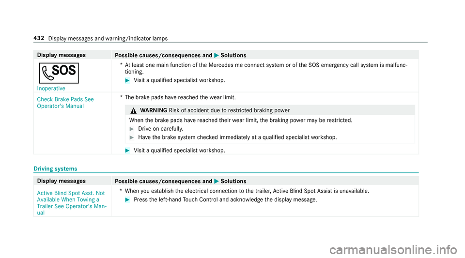 MERCEDES-BENZ S-CLASS CABRIOLET 2019 Owners Manual Display messages
Possible causes/consequences and 0050
0050Solutions
0053 Inoperative *A
t least one main function of the Mercedes me connect sy stem or of the SOS emer gency call sy stem is malfunc MERCEDES-BENZ S-CLASS CABRIOLET 2019 Owners Manual Display messages
Possible causes/consequences and 0050
0050Solutions
0053 Inoperative *A
t least one main function of the Mercedes me connect sy stem or of the SOS emer gency call sy stem is malfunc