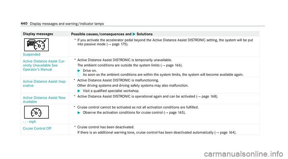 MERCEDES-BENZ S-CLASS CABRIOLET 2019 Owners Manual Display messages
Possible causes/consequences and 0050
0050Solutions
ç Suspended *I
fyo u activate the accelera tor pedal be yond theAc tive Dis tance Assi stDISTRONIC setting, the sy stem will be pu MERCEDES-BENZ S-CLASS CABRIOLET 2019 Owners Manual Display messages
Possible causes/consequences and 0050
0050Solutions
ç Suspended *I
fyo u activate the accelera tor pedal be yond theAc tive Dis tance Assi stDISTRONIC setting, the sy stem will be pu