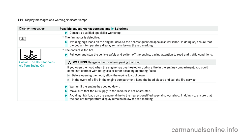 MERCEDES-BENZ S-CLASS CABRIOLET 2019 Owners Manual Display messages
Possible causes/consequences and 0050
0050Solutions #
Consult a qualified specialist workshop.
00AC *T
hefan mo tor is defective. #
Avoiding high loads on the engine, drive tothe near MERCEDES-BENZ S-CLASS CABRIOLET 2019 Owners Manual Display messages
Possible causes/consequences and 0050
0050Solutions #
Consult a qualified specialist workshop.
00AC *T
hefan mo tor is defective. #
Avoiding high loads on the engine, drive tothe near