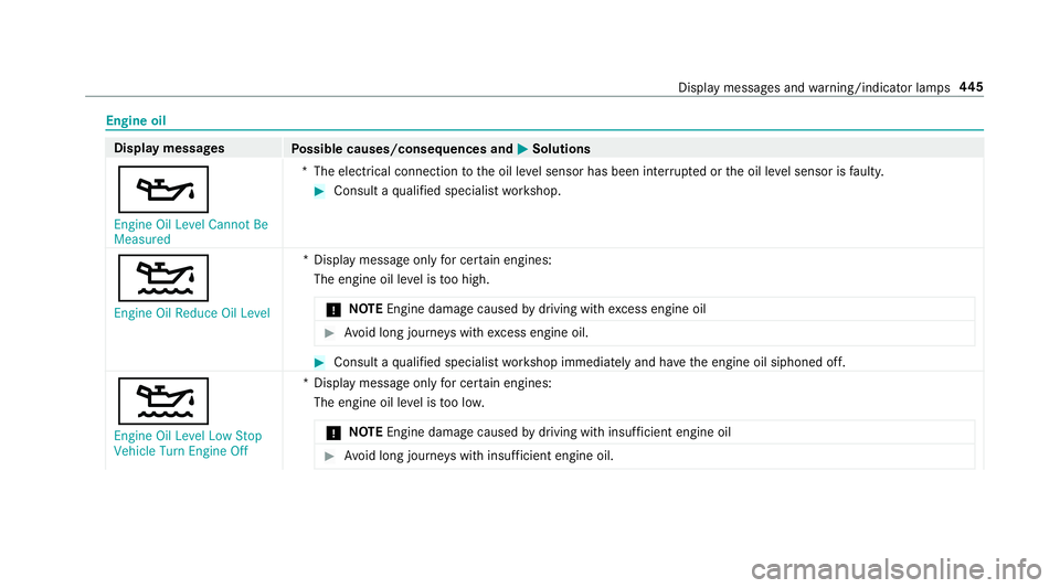 MERCEDES-BENZ S-CLASS CABRIOLET 2019 Owners Manual Engine oil
Display messages
Possible causes/consequences and 0050
0050Solutions
00B3 Engine Oil Level Cannot Be
Measured *T
he electrical connection tothe oil le vel sensor has been inter rupte d or t MERCEDES-BENZ S-CLASS CABRIOLET 2019 Owners Manual Engine oil
Display messages
Possible causes/consequences and 0050
0050Solutions
00B3 Engine Oil Level Cannot Be
Measured *T
he electrical connection tothe oil le vel sensor has been inter rupte d or t