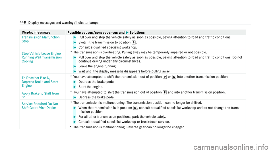 MERCEDES-BENZ S-CLASS CABRIOLET 2019 Owners Manual Display messages
Possible causes/consequences and 0050
0050Solutions
Transmission Malfunction
Stop #
Pull over and stop theve hicle safely as soon as possible, paying attention toroad and traf fic con MERCEDES-BENZ S-CLASS CABRIOLET 2019 Owners Manual Display messages
Possible causes/consequences and 0050
0050Solutions
Transmission Malfunction
Stop #
Pull over and stop theve hicle safely as soon as possible, paying attention toroad and traf fic con
