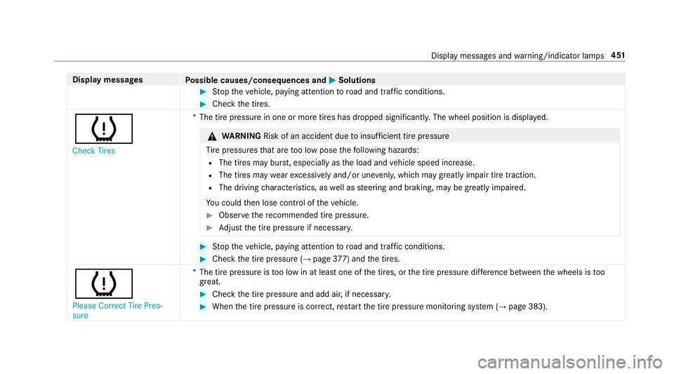 MERCEDES-BENZ S-CLASS CABRIOLET 2019 Owners Manual Display messages
Possible causes/consequences and 0050
0050Solutions #
Stop theve hicle, paying attention toroad and traf fic conditions. #
Check the tires.
0077 Check Tires *T
he tire pressure in one MERCEDES-BENZ S-CLASS CABRIOLET 2019 Owners Manual Display messages
Possible causes/consequences and 0050
0050Solutions #
Stop theve hicle, paying attention toroad and traf fic conditions. #
Check the tires.
0077 Check Tires *T
he tire pressure in one
