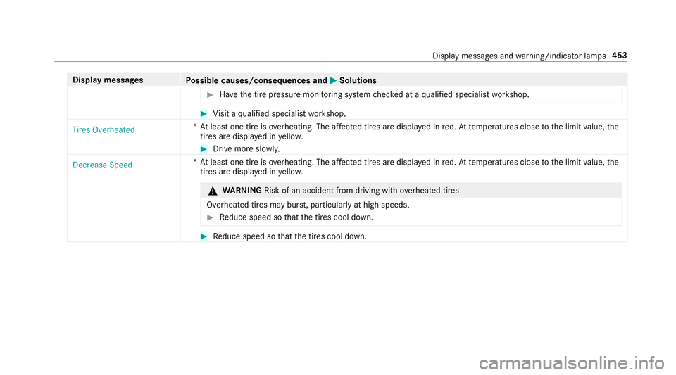 MERCEDES-BENZ S-CLASS CABRIOLET 2019 Owners Manual Display messages
Possible causes/consequences and 0050
0050Solutions #
Have the tire pressure monitoring sy stem checked at a qualified specialist workshop. #
Visit a qualified specialist workshop.
Ti MERCEDES-BENZ S-CLASS CABRIOLET 2019 Owners Manual Display messages
Possible causes/consequences and 0050
0050Solutions #
Have the tire pressure monitoring sy stem checked at a qualified specialist workshop. #
Visit a qualified specialist workshop.
Ti