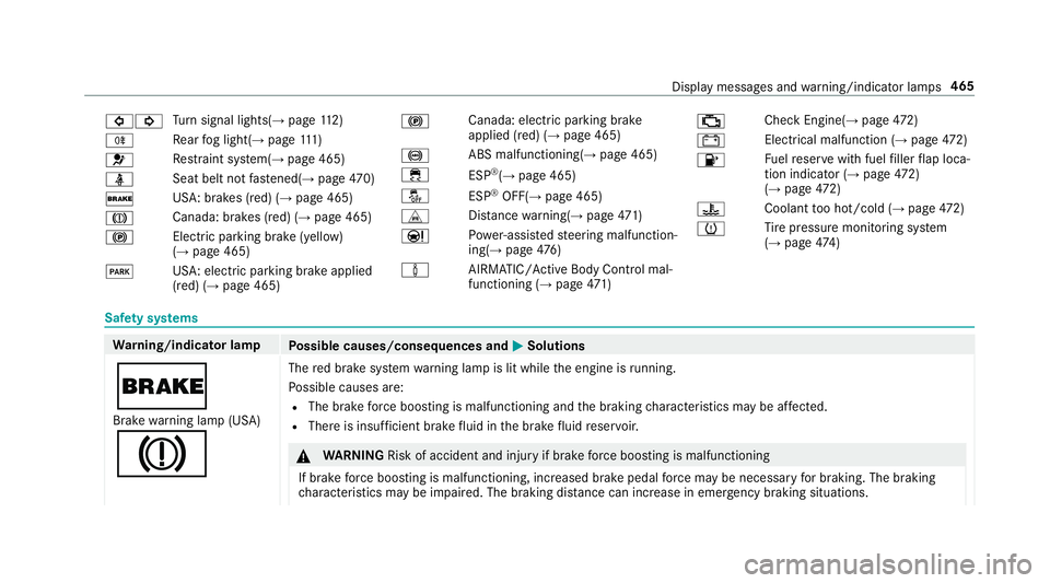 MERCEDES-BENZ S-CLASS CABRIOLET 2019 Owners Manual 003E003D
Tu
rn signal lights(→ page112)
005E Re
ar fog light(→ page111 )
0075 Re
stra int sy stem(→ page 465)
00E9 Seat belt not
fastened(→ page470)
0027 US
A: brakes (red) (→ page 465)
004D MERCEDES-BENZ S-CLASS CABRIOLET 2019 Owners Manual 003E003D
Tu
rn signal lights(→ page112)
005E Re
ar fog light(→ page111 )
0075 Re
stra int sy stem(→ page 465)
00E9 Seat belt not
fastened(→ page470)
0027 US
A: brakes (red) (→ page 465)
004D
