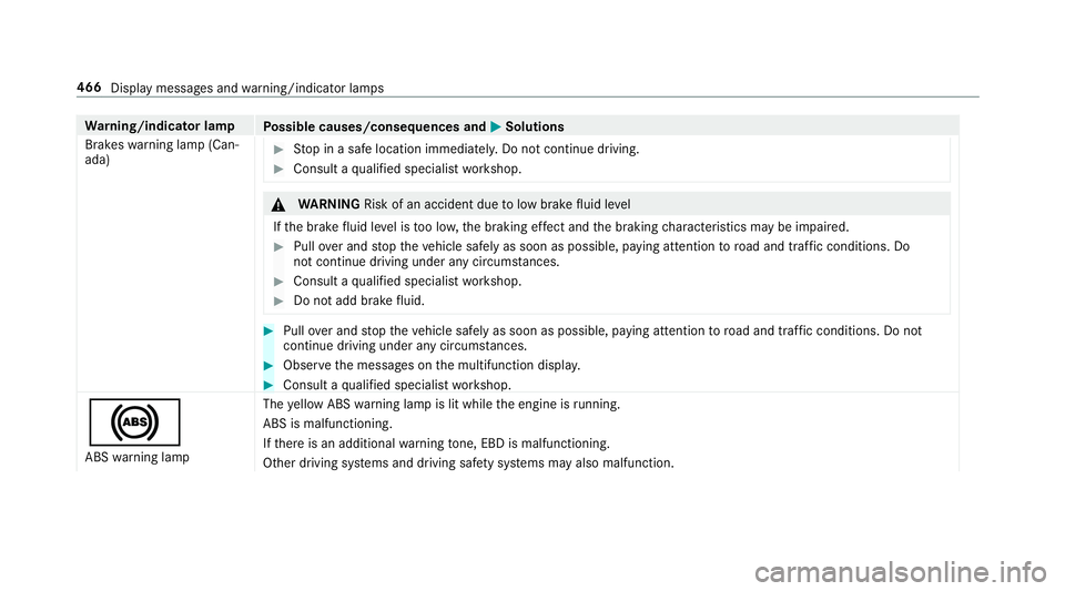 MERCEDES-BENZ S-CLASS CABRIOLET 2019 Owners Manual Wa
rning/indicator lamp
Possible causes/consequences and 0050
0050Solutions
Brakes warning lamp (Can‐
ada) #
Stop in a safe location immediately. Do not continue driving. #
Consult a qualified speci MERCEDES-BENZ S-CLASS CABRIOLET 2019 Owners Manual Wa
rning/indicator lamp
Possible causes/consequences and 0050
0050Solutions
Brakes warning lamp (Can‐
ada) #
Stop in a safe location immediately. Do not continue driving. #
Consult a qualified speci