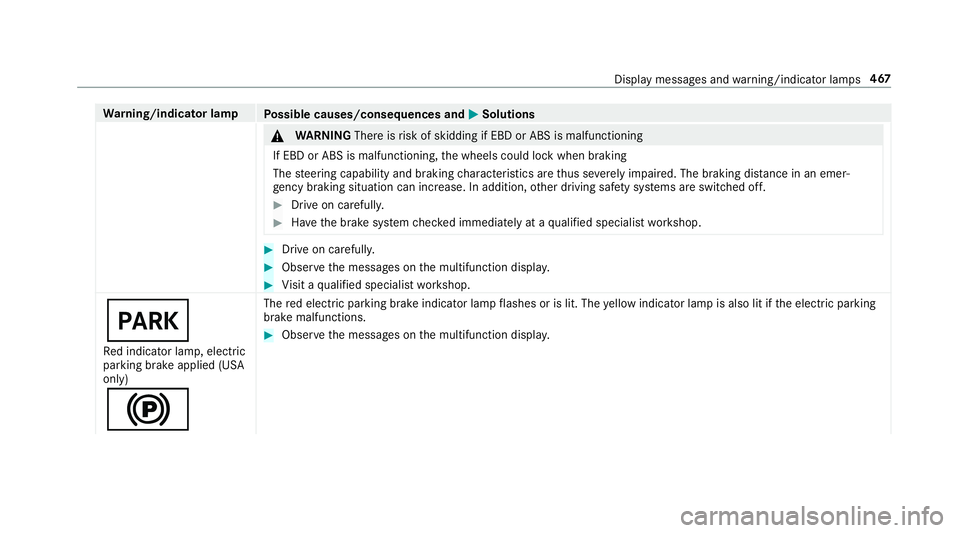 MERCEDES-BENZ S-CLASS CABRIOLET 2019 Owners Manual Wa
rning/indicator lamp
Possible causes/consequences and 0050
0050Solutions &
WARNING Thereisrisk of skidding if EBD or ABS is malfunctioning
If EBD or ABS is malfunctioning, the wheels could lock whe MERCEDES-BENZ S-CLASS CABRIOLET 2019 Owners Manual Wa
rning/indicator lamp
Possible causes/consequences and 0050
0050Solutions &
WARNING Thereisrisk of skidding if EBD or ABS is malfunctioning
If EBD or ABS is malfunctioning, the wheels could lock whe