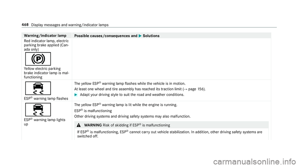 MERCEDES-BENZ S-CLASS CABRIOLET 2019 Owners Manual Wa
rning/indicator lamp
Possible causes/consequences and 0050
0050Solutions
Re d indicator lamp, elect ric
parking brake applied (Can‐
ada only)
0024 Ye llow elect ric pa rking
brake indicator lamp MERCEDES-BENZ S-CLASS CABRIOLET 2019 Owners Manual Wa
rning/indicator lamp
Possible causes/consequences and 0050
0050Solutions
Re d indicator lamp, elect ric
parking brake applied (Can‐
ada only)
0024 Ye llow elect ric pa rking
brake indicator lamp